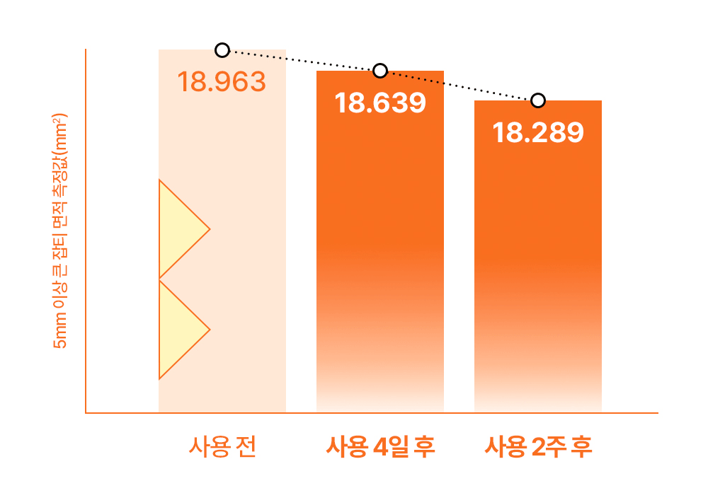 큰 잡티 면적이 사용 4일 후 1.709%, 사용 2주후 3.554% 감소한 것을 보여주는 그래프