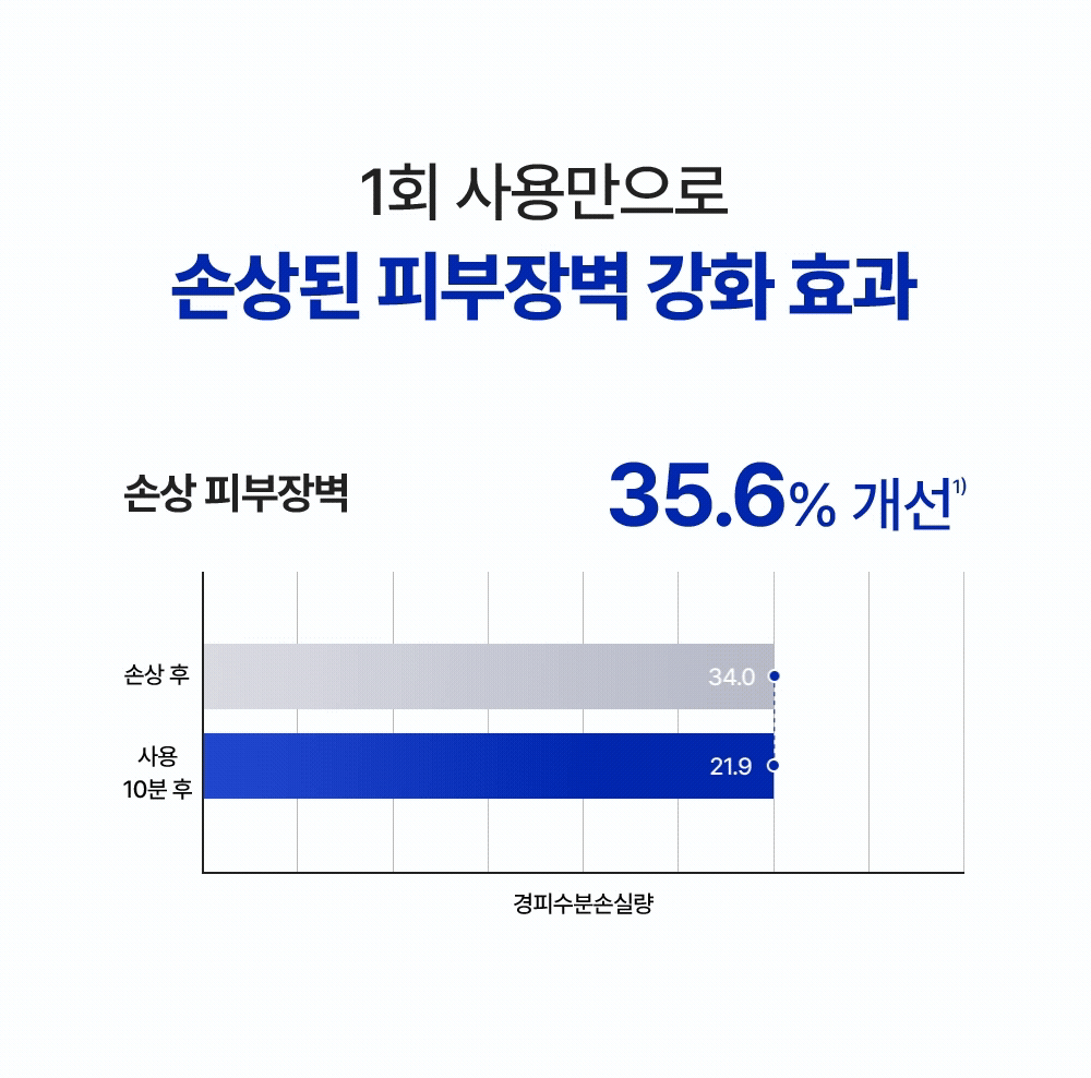 단 1회 사용으로 손상된 피부장벽 강화 효과 35.6%25 개선