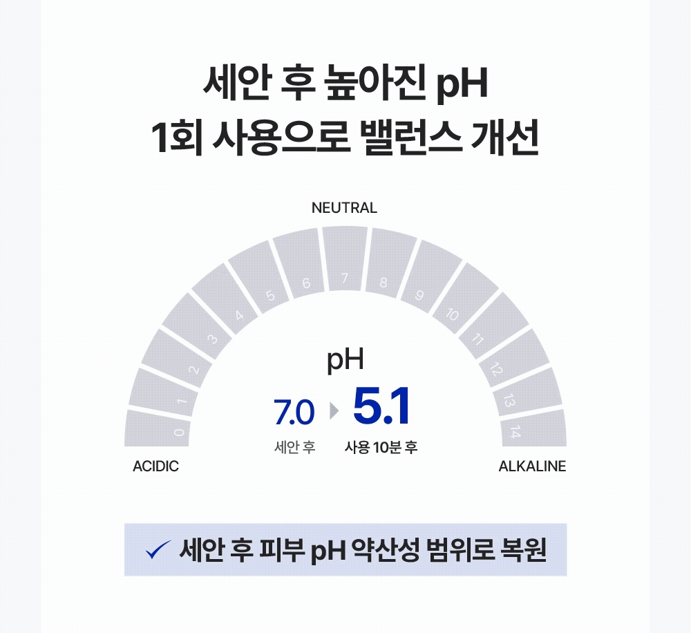 세안 후 높아진 피부 pH를 단 1회 사용으로 밸런스 개선