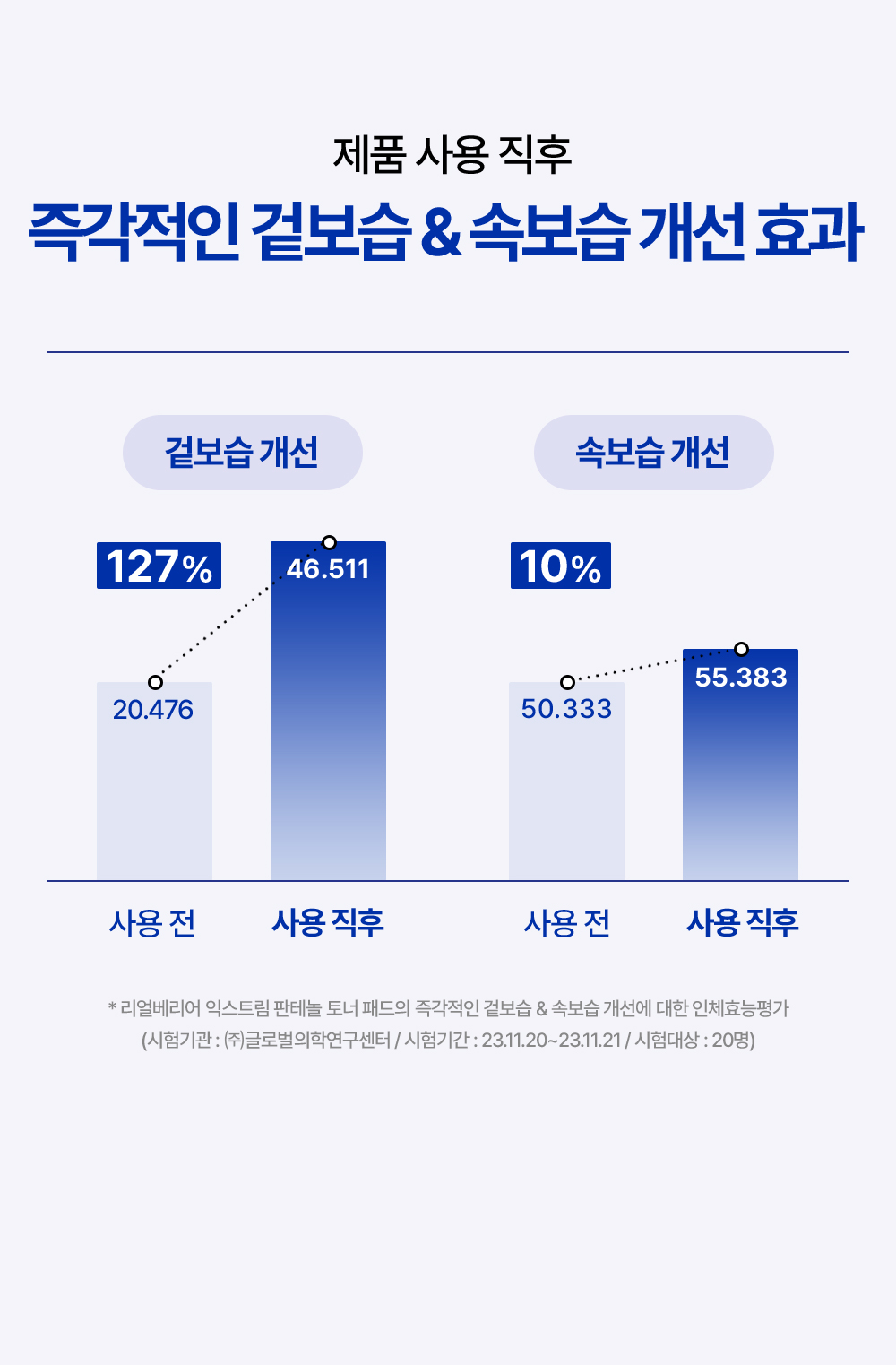 Immediate improvement in surface & deep hydration right after product use