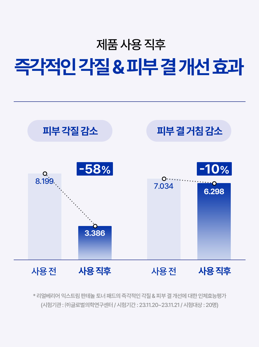 Immediate improvement in dead skin & skin texture right after product use