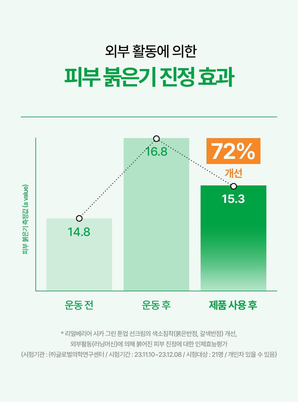 외부 활동에 의한 피부 붉은기 진정 효과