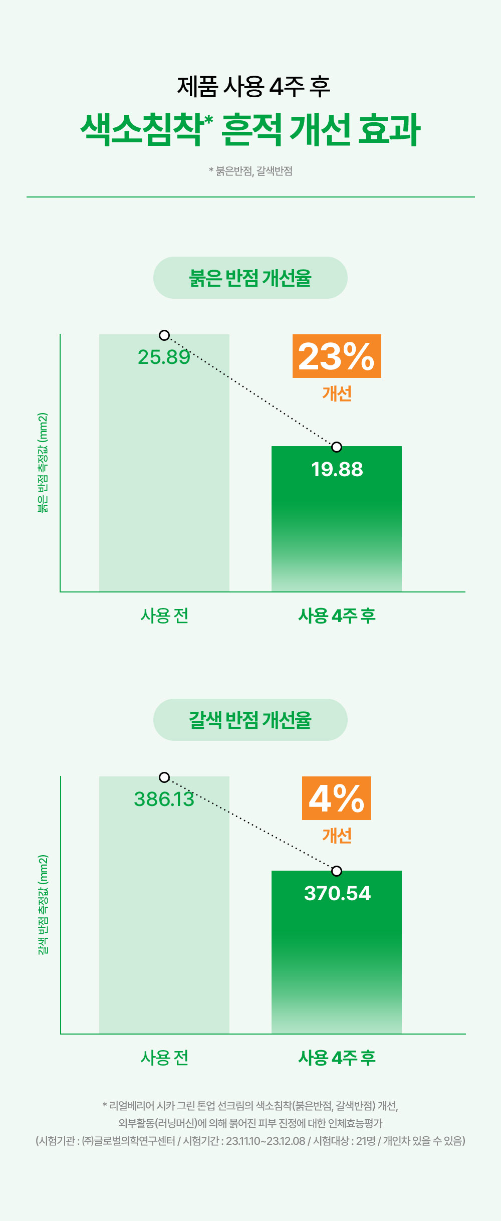 제품 사용 4주 후 색소침착* 흔적 개선 효과