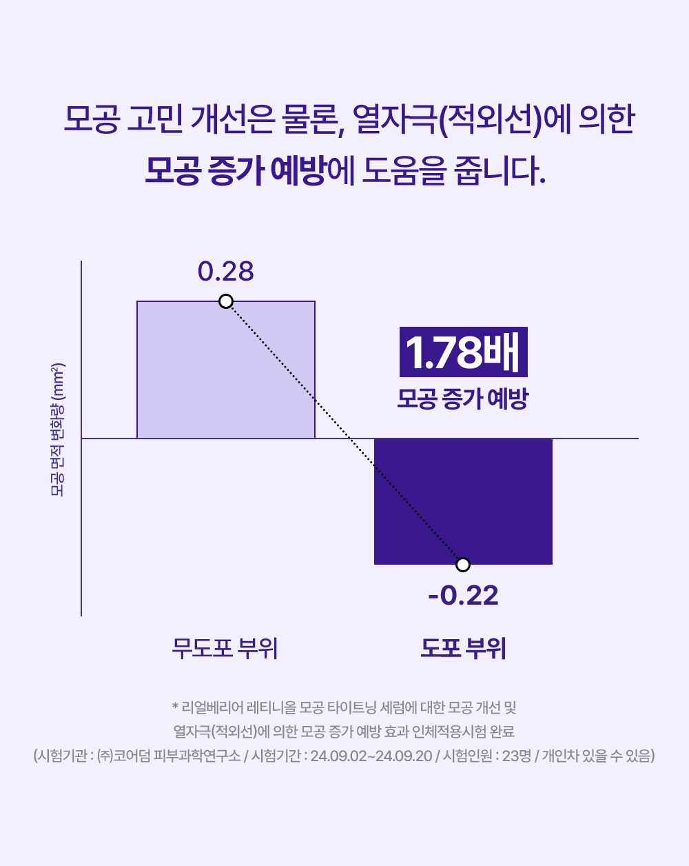 모공 고민 개선은 물론, 열자극(적외선)에 의한 모공 증가 예방에 도움을 줍니다.